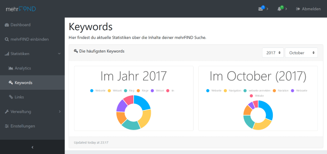 Statistik der Keywords vom Jahr 2017
